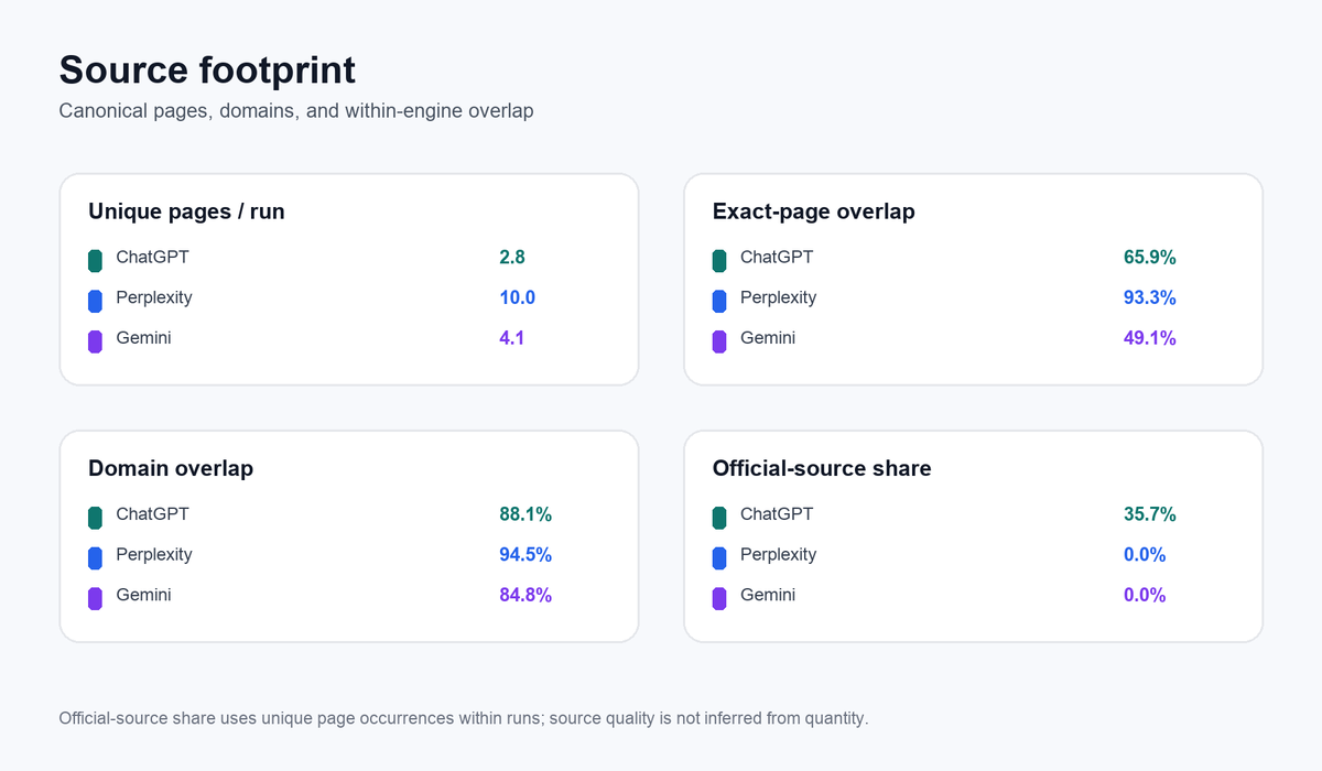 Source-footprint comparison for ChatGPT, Perplexity, and Gemini, including unique pages, page and domain overlap, and official-source share.
