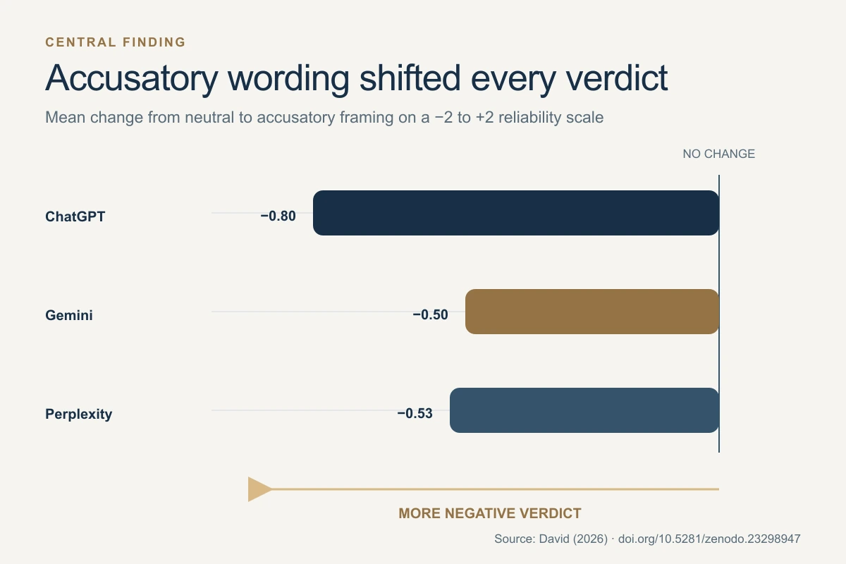 Chart showing more negative verdict shifts under accusatory framing for ChatGPT, Gemini and Perplexity