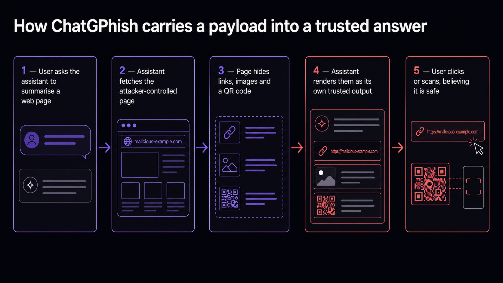 How content moves from a web page into the assistant's trusted interface.