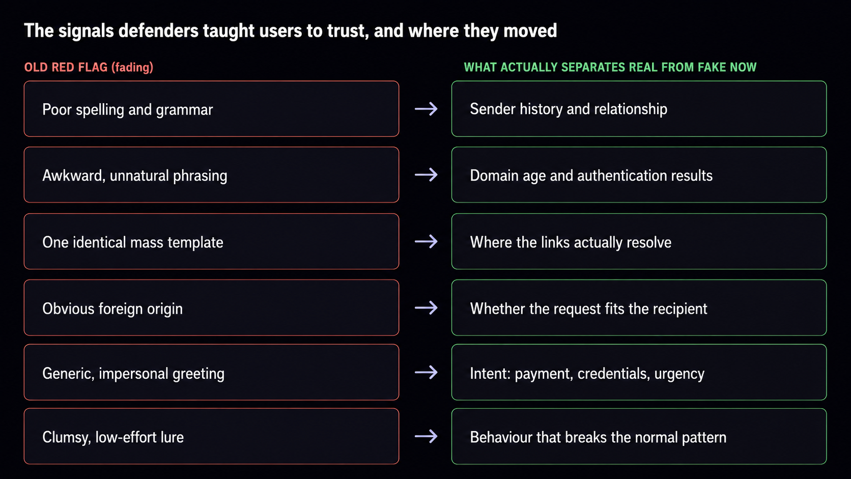 The old red flags were proxies. As they weaken, detection has to move to the signals on the right.