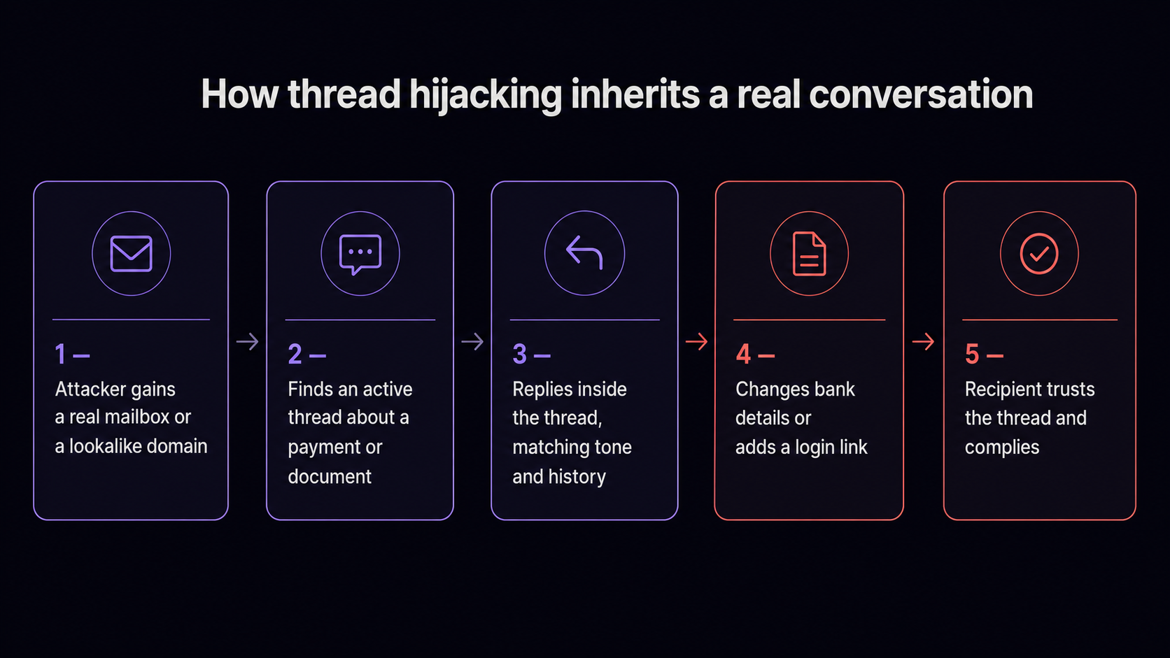 Thread hijacking inherits the trust of a real conversation. Every classic red flag has already been removed before the recipient reads a word.