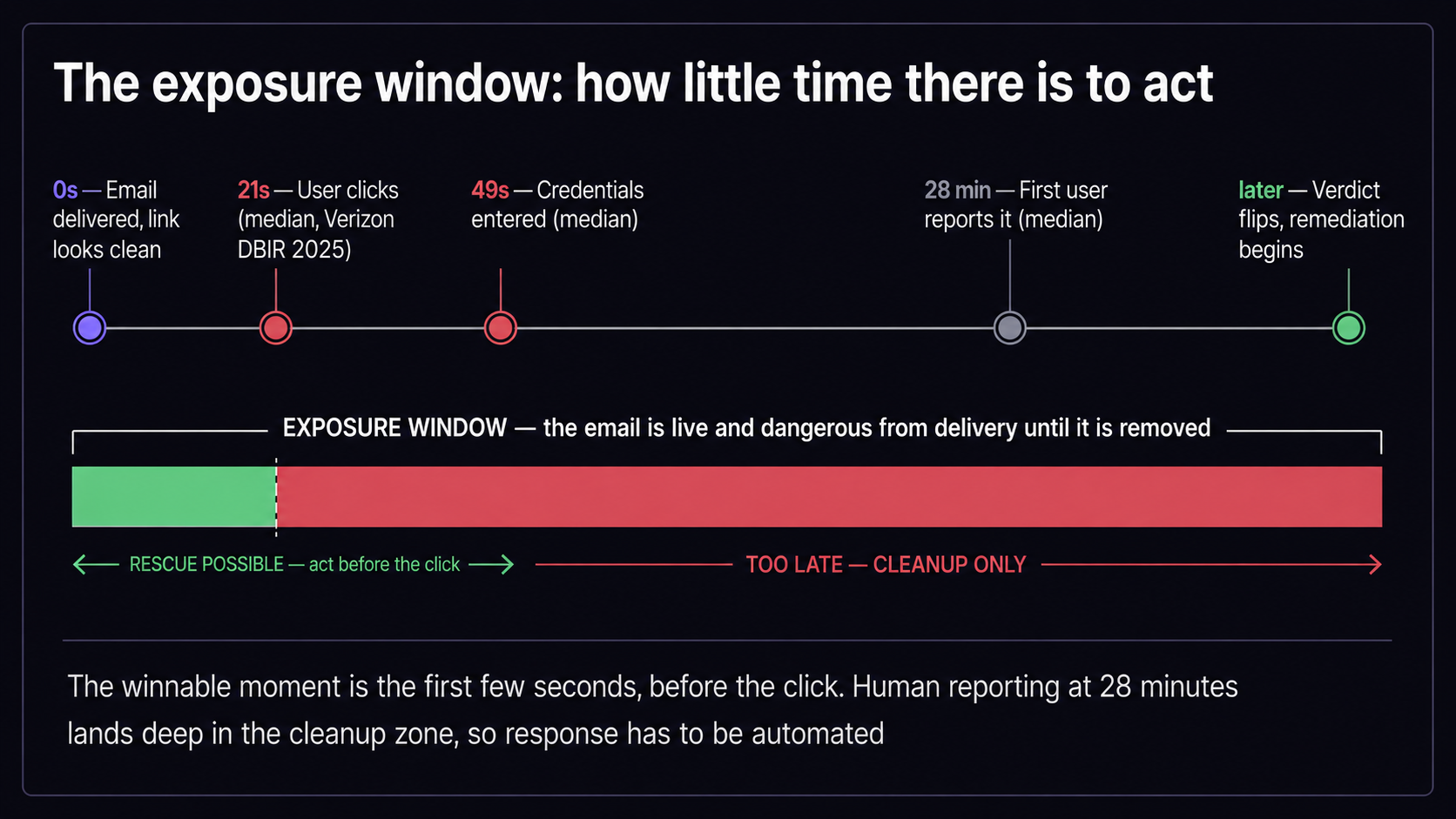 The exposure window runs from delivery to removal. A rescue is only possible in the first seconds, before the click; everything after is cleanup, and the human report at 28 minutes lands deep inside it.