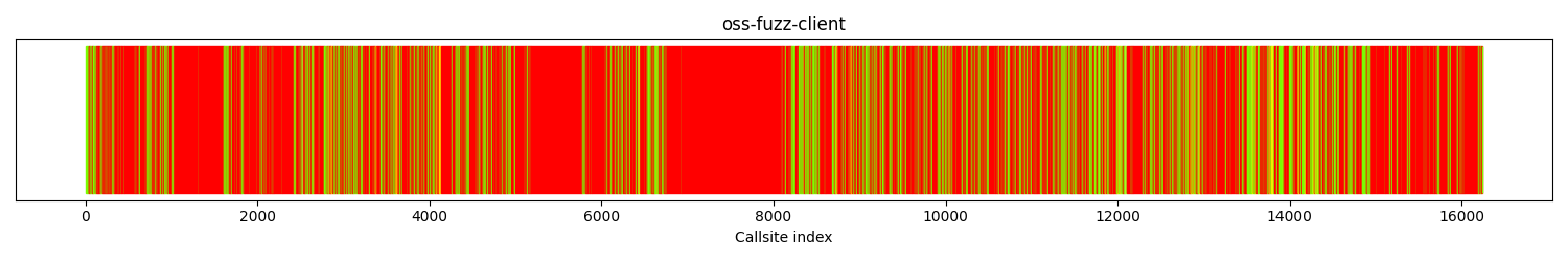 The distribution of callsites in terms of coloring is