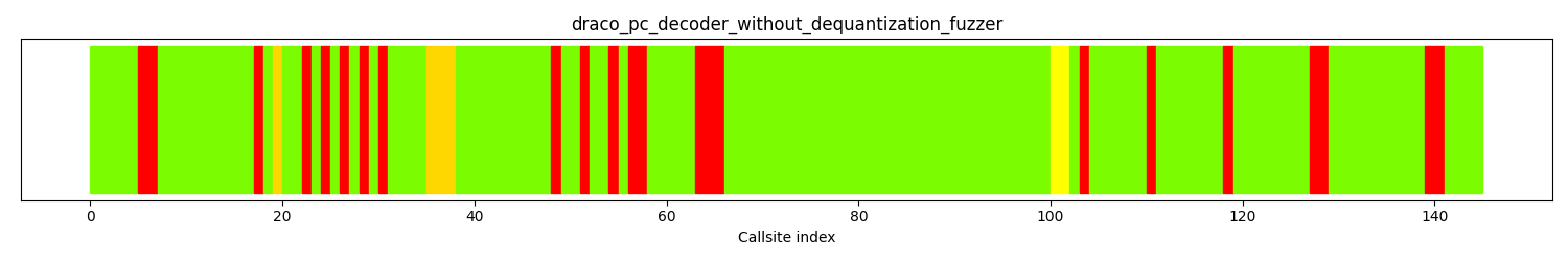 The distribution of callsites in terms of coloring is