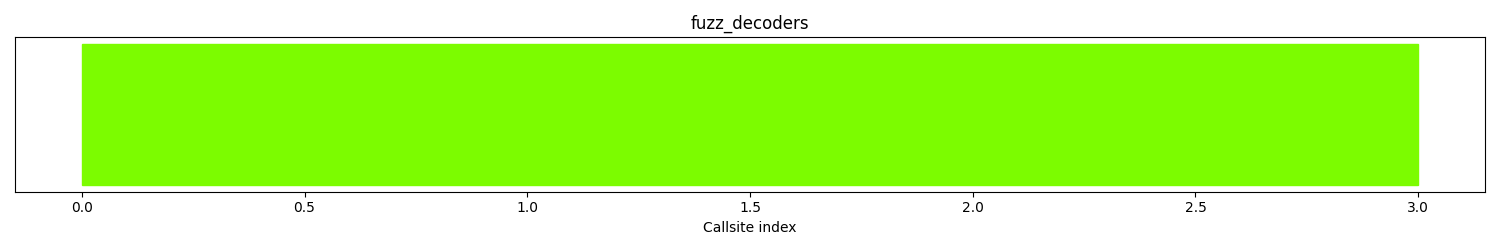 The distribution of callsites in terms of coloring is