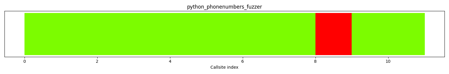 The distribution of callsites in terms of coloring is