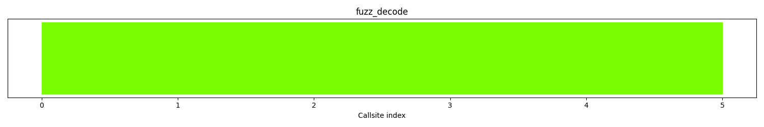 The distribution of callsites in terms of coloring is