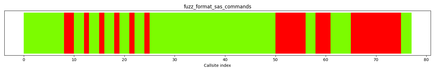 The distribution of callsites in terms of coloring is
