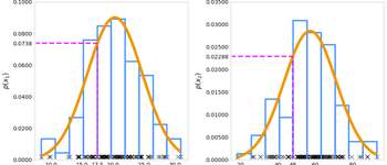 Unsupervised learning - Building anomalous detection systems