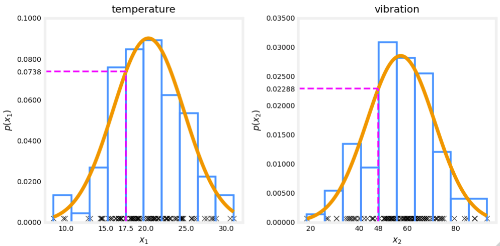 Unsupervised Learning - Building Anomalous Detection Systems