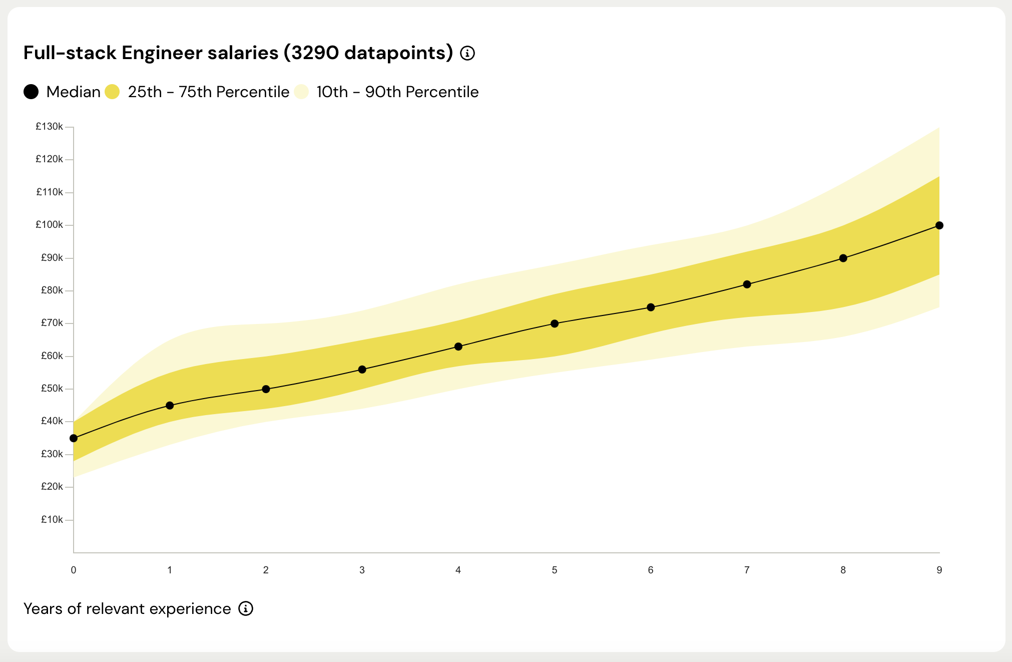 A line graph of full-stack engineer salaries with 3290 data points