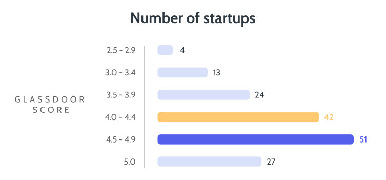 Bar chart showing Glassdoor score against number of startups. 4 startups have 2.5-2.9, 13 have 3.0-3.4, 24 have 3.5-3.9, 42 have 4.0-4.4, 51 have 4.5-4.9 and 27 have 5.0