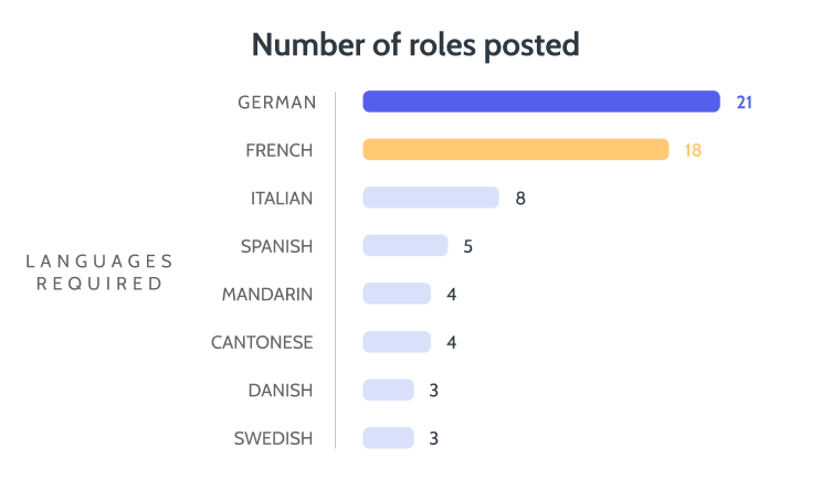 A bar chart titled "Number of roles posted," showing the number of job roles requiring specific languages.
              - German: 21 roles
              - French: 18 roles
              - Italian: 8 roles
              - Spanish: 5 roles
              - Mandarin: 4 roles
              - Cantonese: 4 roles
              - Danish: 3 roles
              - Swedish: 3 roles
              The language names are listed along the y-axis under "Languages Required," and the count of corresponding roles is indicated at the end of each bar. German has the highest number of roles at 21, while Danish and Swedish have the lowest, with 3 each.