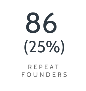 85 (25 %) repeat founders.