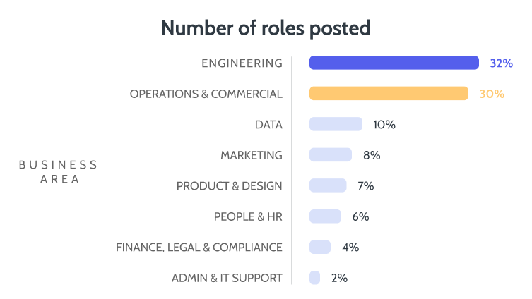 Bar graph showing number of roles posted per business area. 32% engineering, 30% operations & commercial, 10% data, 8% marketing, 7% product & design, 6% people & HR, 4% finance, legal and compliance and 2% admin & IT support.