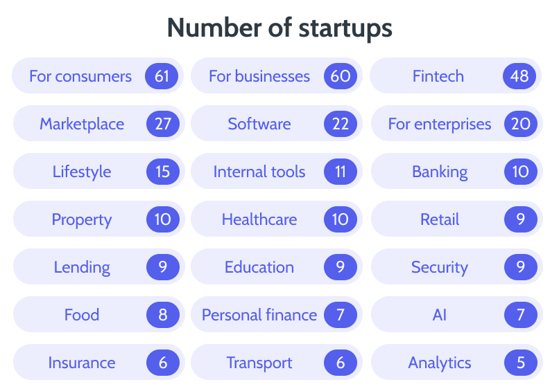 Number of startups per sector. 61 for consumers, 27 Marketplace, 15 Lifestyle, 10 Property, 9 Lending, 8 Food, 6 Insurance, 60 for business, 22 Software, 11 Internal tools, 10 Healthcare, 9 Education, 7 Personal finance, 6 Transport, 48 Fintech, 20 for enterprises, 10 Banking, 9 Retail, 9 Security, 7 AI and 5 Analytics