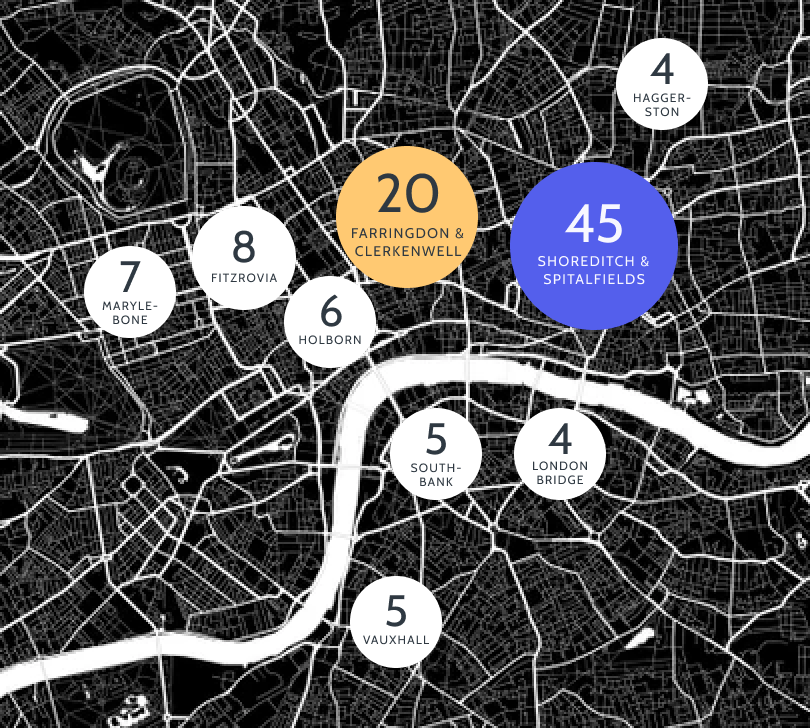 Map showing start up clusters in London. 7 in Marylebone, 8 in Fitzrovia, 6 in Holborn, 20 in Farringdon and Clerkenwell, 45 in Shoreditch and Spittafields, 5 in Vauxhall, 5 in South Bank, 4 in London Bridge and 4 in Haggerston.