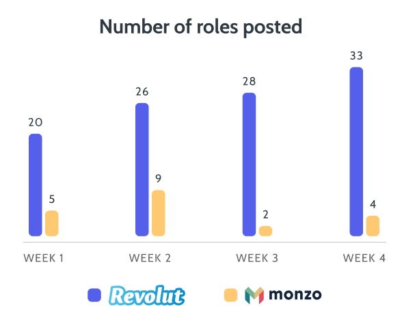 Bar graph showing number of roles posted per week for Revolut and Monzo. Revolut posted 20 on week 1, 26 on week 2, 28 on week 3 and 33 on week 3. Monzo posted 5 on week 1, 9 on week, 2 on week 3 and 4 on week 4.