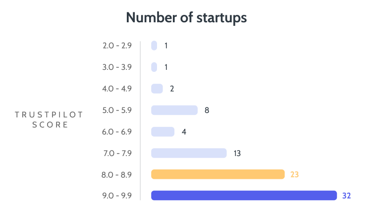 Bar chart showing Trustpilot score against number of startups. 1 startups has 2.0-2.9, 1 has 3.0-3.9, 8 have 5.0-5.9, 4 have 6.0-6.9, 13 have 7.0-7.9, 23 have 8.0-8.9 and 32 have 9.0-9.9.