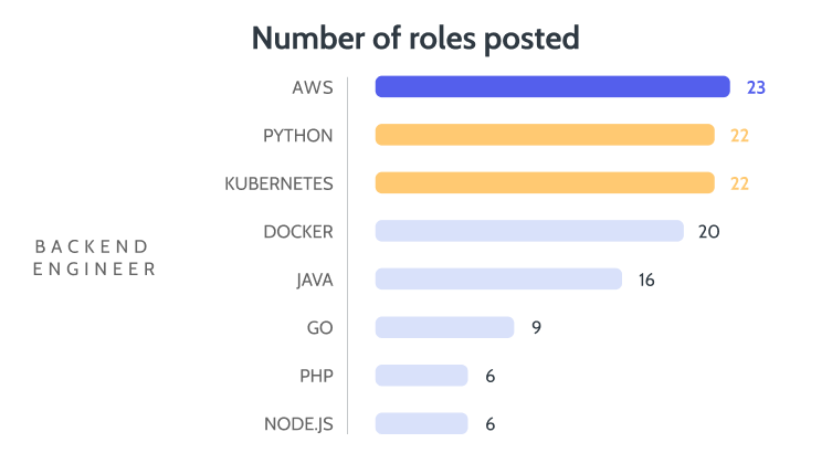 A bar chart titled "Number of roles posted," showing the number of backend engineering job roles requiring specific technical skills.
                - AWS: 23 roles
                - Python: 22 roles
                - Kubernetes: 22 roles
                - Docker: 20 roles
                - Java: 16 roles
                - Go: 9 roles
                - PHP: 6 roles
                - Node.js: 6 roles
                The skill names are listed along the y-axis under "Backend Engineer," and the count of corresponding roles is indicated at the end of each bar. AWS has the highest number of roles at 23, while PHP and Node.js have the lowest, with 6 each.