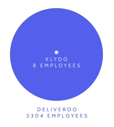 Klydo 8 employees, Deliveroo 5304 employees