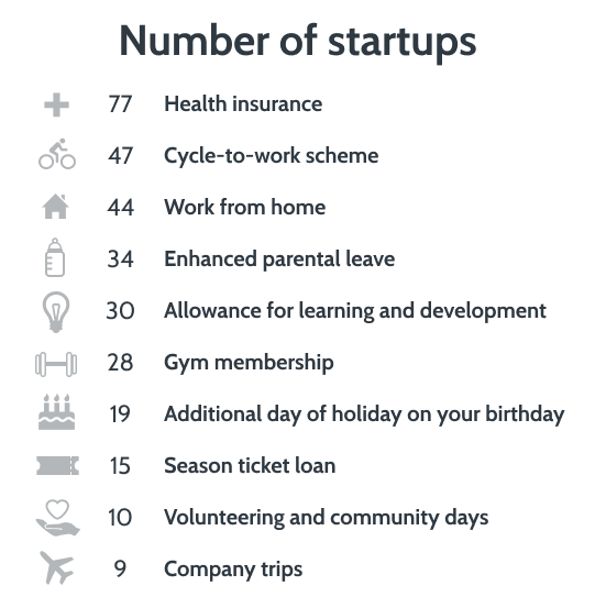 Figure showing benefits and number of start ups. 77 startups have health insurance, 47 have cycle-to-work scheme, 44 have work from home, 34 have enhanced parental leave, 30 have allowance for learning and development, 28 have gym membership, 19 have additional day of holiday on your birthday, 15 have season ticket plan, 10 have volunteering and community days and 9 have company trips.