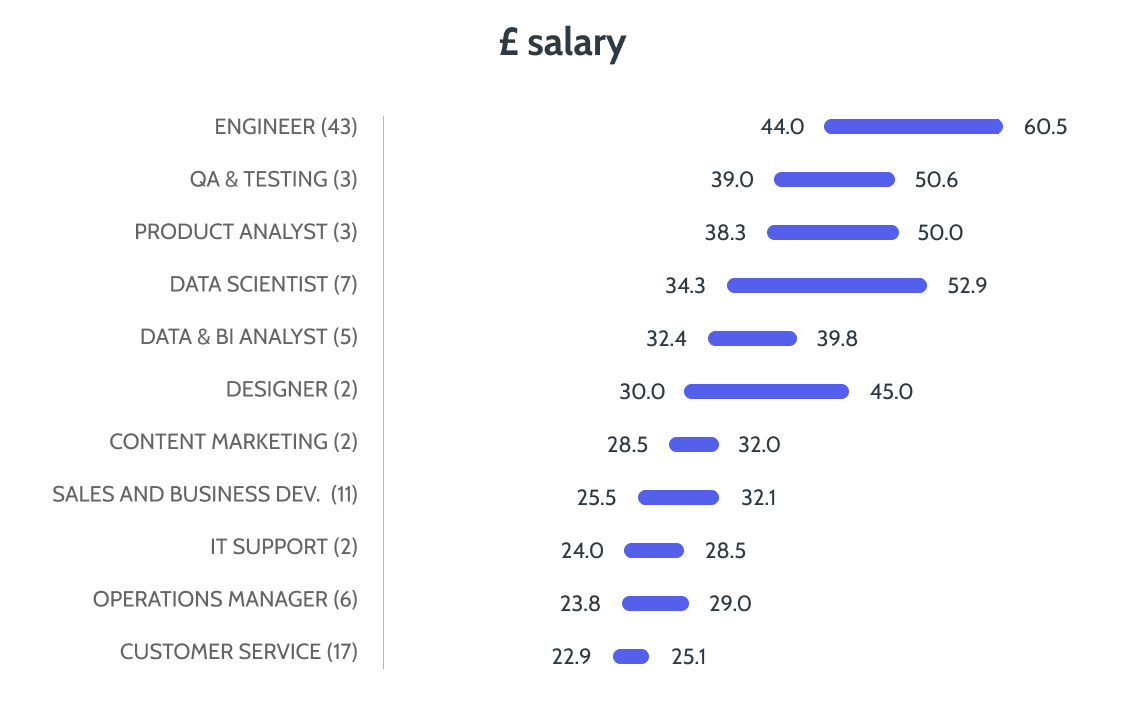 A bar chart titled "£ salary," representing salary ranges for various job roles.
                - Engineer (43 positions): £44.0K to £60.5K
                - QA & Testing (3 positions): £39.0K to £50.6K
                - Product Analyst (3 positions): £38.3K to £50.0K
                - Data Scientist (7 positions): £34.3K to £52.9K
                - Data & BI Analyst (5 positions): £32.4K to £39.8K
                - Designer (2 positions): £30.0K to £45.0K
                - Content Marketing (2 positions): £28.5K to £32.0K
                - Sales and Business Development (11 positions): £25.5K to £32.1K
                - IT Support (2 positions): £24.0K to £28.5K
                - Operations Manager (6 positions): £23.8K to £29.0K
                - Customer Service (17 positions): £22.9K to £25.1K
                The number of positions for each job role is indicated in parentheses next to the job titles.