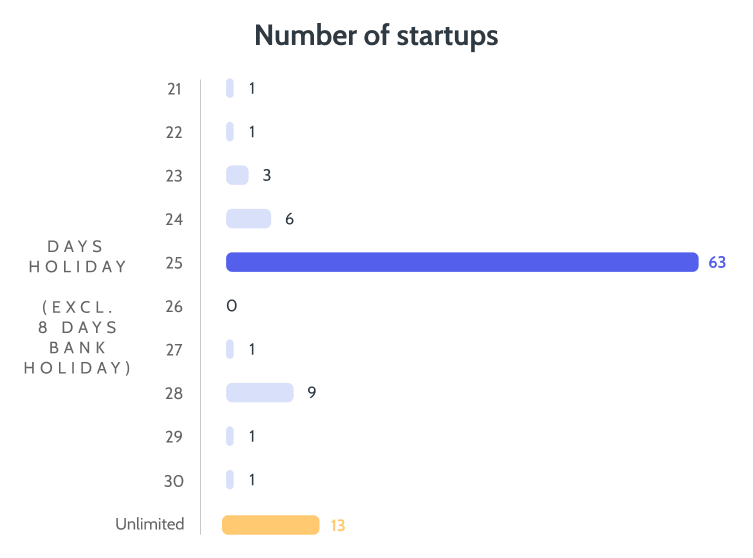 Bar graph showing days of holiday (excl. 8 days bank holiday) against number of startups. 1 startup 21 days of holiday, 1 startup 22, 3 startups 23, 6 startups 24, 63 startups 25, 0 startups 26, 1 startup 27, 9 startups 28, 1 startup 29, 1 startup 30 and 13 startups unlimited.