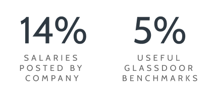 Figure showing 14% salaries posted by company and 5% useful Glassdoor benchmarks.