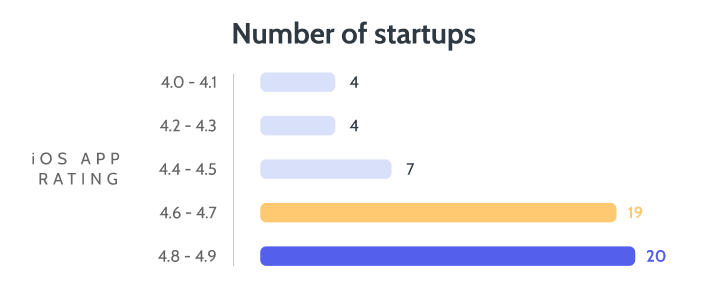 Bar chart showing iOS app rating against number of startups. 4 startups have rating 4.0-4.1, 4 startups have 4.2-4.3, 7 startups have 4.4-4.5, 19 startups have 4.6-4.7 and 20 startups have 4.8-4.9.