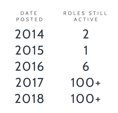 Figure showing date posted and roles still active. 2 roles still active from 2014, 1 role from 2015, 6 roles from 2016, 100+ roles from 2017, 100+ roles from 2018.