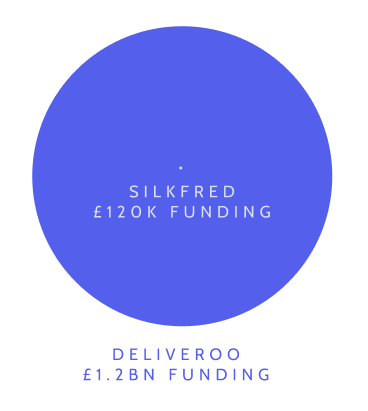 Silkfred £120K funding, Deliveroo £1.2BN funding