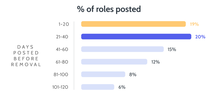 Bar chart showing days posted before removal against % of roles posted. 19% of jobs removed 1-20 days after posting, 20% removed 21-40 days after posting, 15% removed 41-60 days after posting, 12% removed 61-80 days after posting, 8% removed 81-100 days after posting and 6% removed 101-120 days after posting.