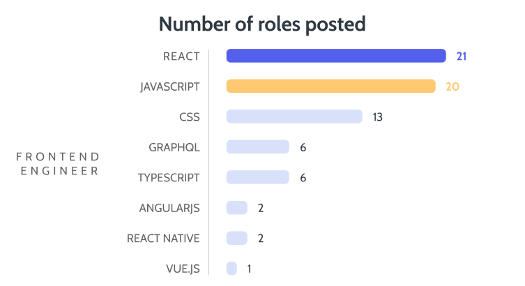 A bar chart titled "Number of roles posted," showing the number of frontend engineering job roles requiring specific skills.
                - React: 21 roles
                - JavaScript: 20 roles
                - CSS: 13 roles
                - GraphQL: 6 roles
                - TypeScript: 6 roles
                - AngularJS: 2 roles
                - React Native: 2 roles
                - Vue.js: 1 role
                The skill names are listed along the y-axis under "Frontend Engineer," and the count of corresponding roles is indicated at the end of each bar. React has the highest number of roles at 21, while Vue.js has the lowest, with 1 role.