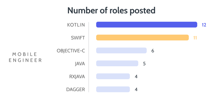 A bar chart titled "Number of roles posted," showing the number of mobile engineering job roles requiring specific skills.
                  - Kotlin: 12 roles
                  - Swift: 11 roles
                  - Objective-C: 6 roles
                  - Java: 5 roles
                  - RxJava: 4 roles
                  - Dagger: 4 roles