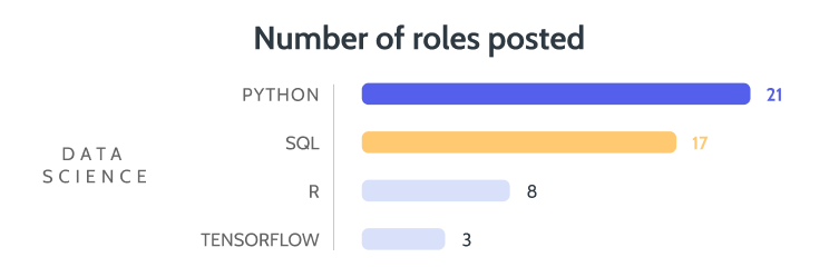 A bar chart titled "Number of roles posted," showing the number of data science job roles requiring specific skills.
                - Python: 21 roles
                - SQL: 17 roles
                - R: 8 roles
                - TensorFlow: 3 roles