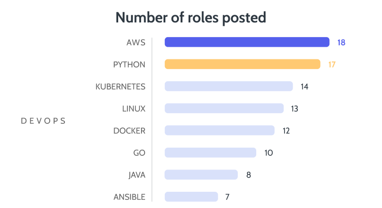 A bar chart titled "Number of roles posted," showing the number of DevOps job roles requiring specific skills.
                - AWS: 18 roles
                - Python: 17 roles
                - Kubernetes: 14 roles
                - Linux: 13 roles
                - Docker: 12 roles
                - Go: 10 roles
                - Java: 8 roles
                - Ansible: 7 roles