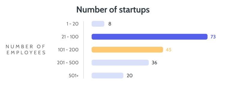 Bar graph displaying the number of startups based on their employee count: 8 startups with 1-20 employees, 72 startups with 21-100 employees, 45 startups with 101-200 employees, 36 startups with 201-500 employees, and 20 startups with 501 or more employees.