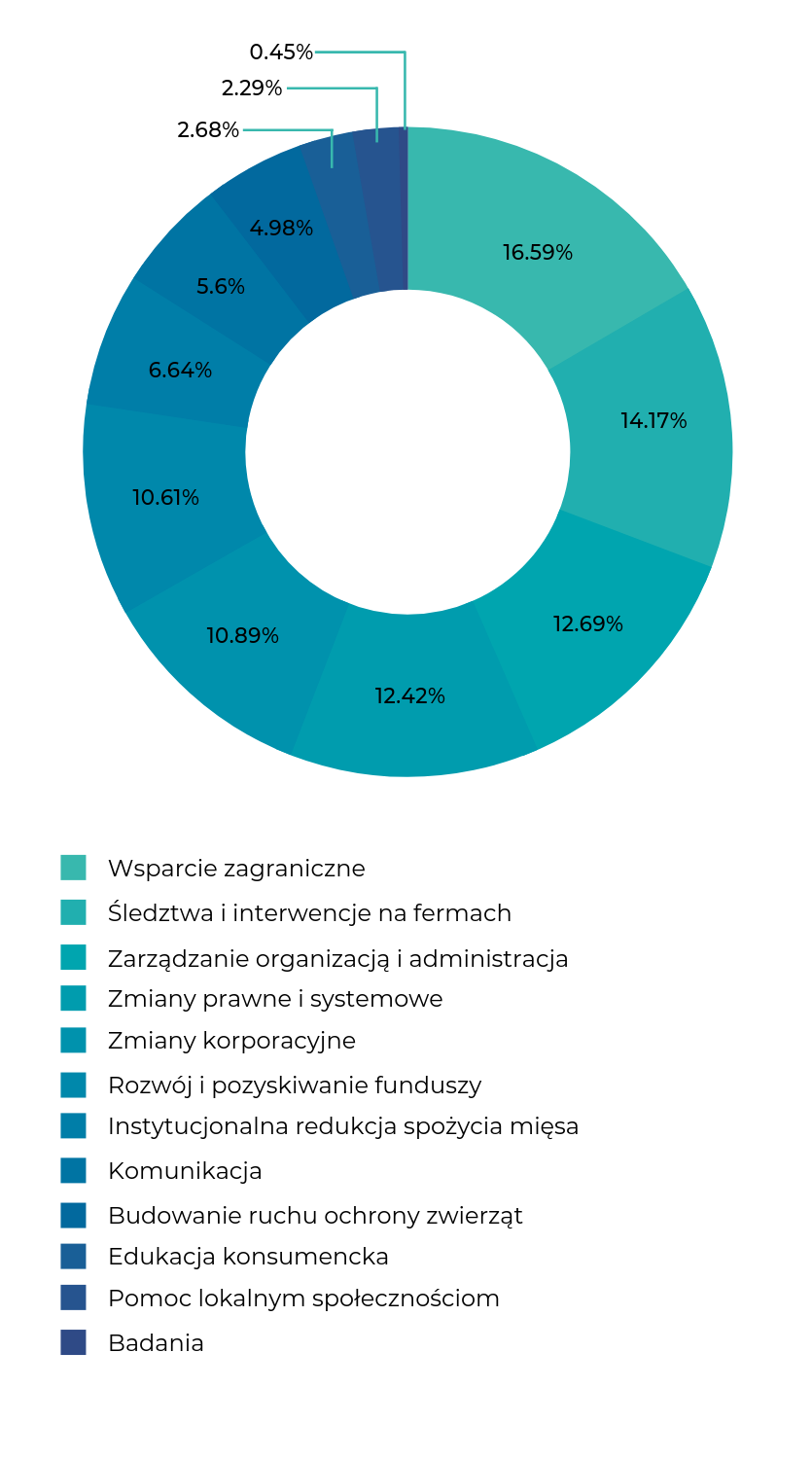 Na co Otwarte Klatki wydają pieniądze?