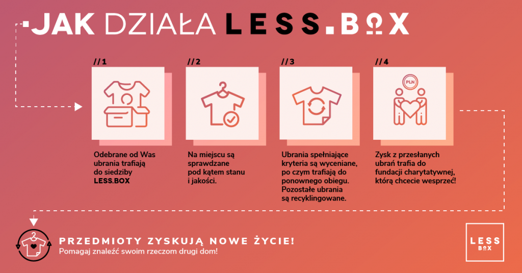 Jak działa LESS.BOX?