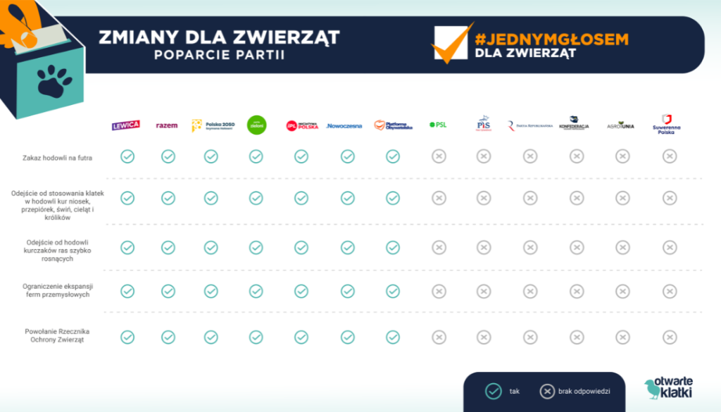 Tabela, która przedstawia poparcie największych partii politycznych w Polsce wobec postulatów zwiększenia dobrostanu zwierząt