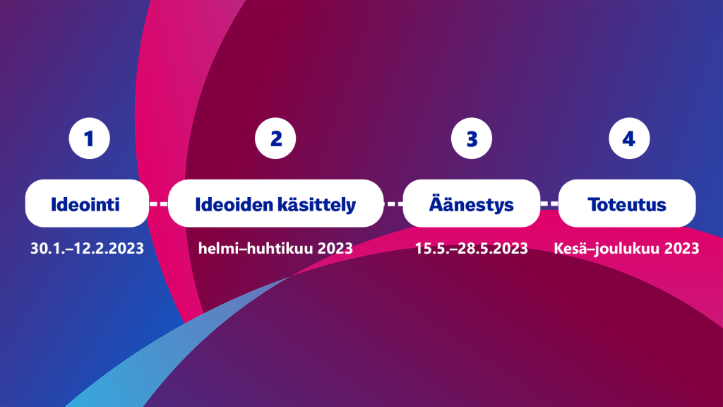 Osallistuvan budjetoinnin aikajana vuonna 2023. Ideointi, ideoiden käsittely, äänestys ja toteutus.