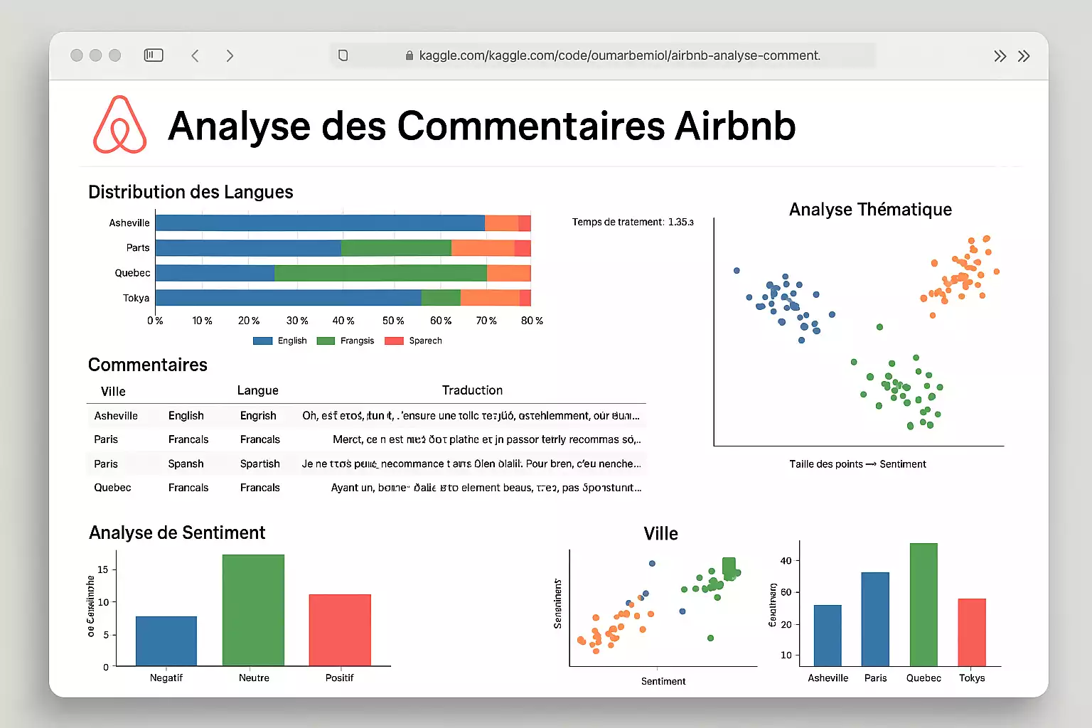 Analyse des Commentaires Airbnb