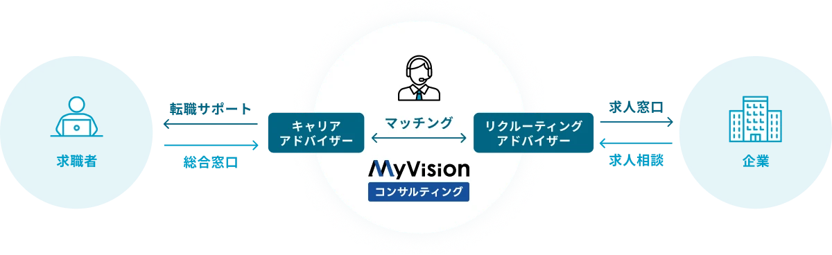 キャリアアドバイザーとリクルーティングアドバイザーが連携し、求職者と企業をつなぐ転職エージェントの仕組みを示したフロー図