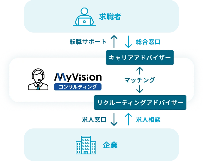 キャリアアドバイザーとリクルーティングアドバイザーが連携し、求職者と企業をつなぐ転職エージェントの仕組みを示したフロー図
