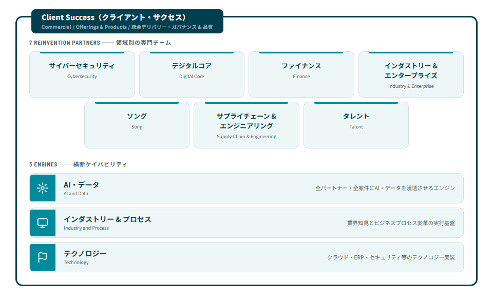 組織図(7 Reinvention Partners × 3 Engines+Client Success+子会社)