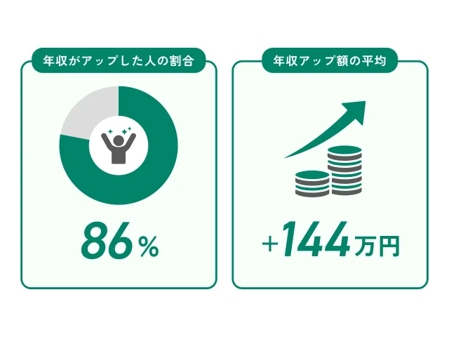年収がアップした人の割合 86%、年収アップ額の平均 +144万円