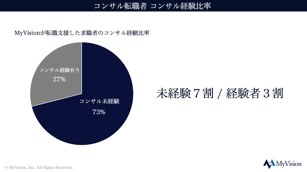 コンサル転職者の求職者データ