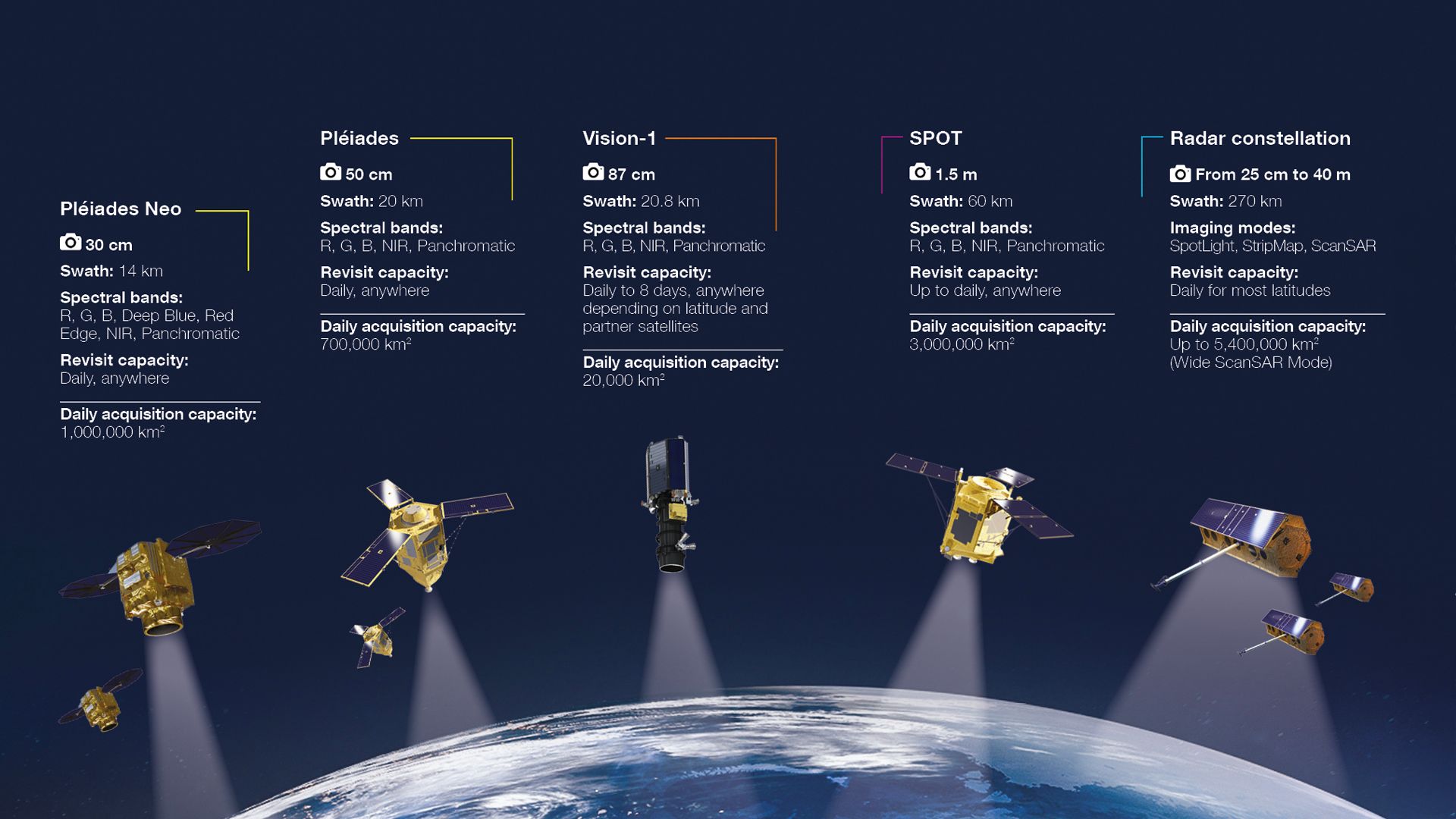 Airbus Constellation of satellites