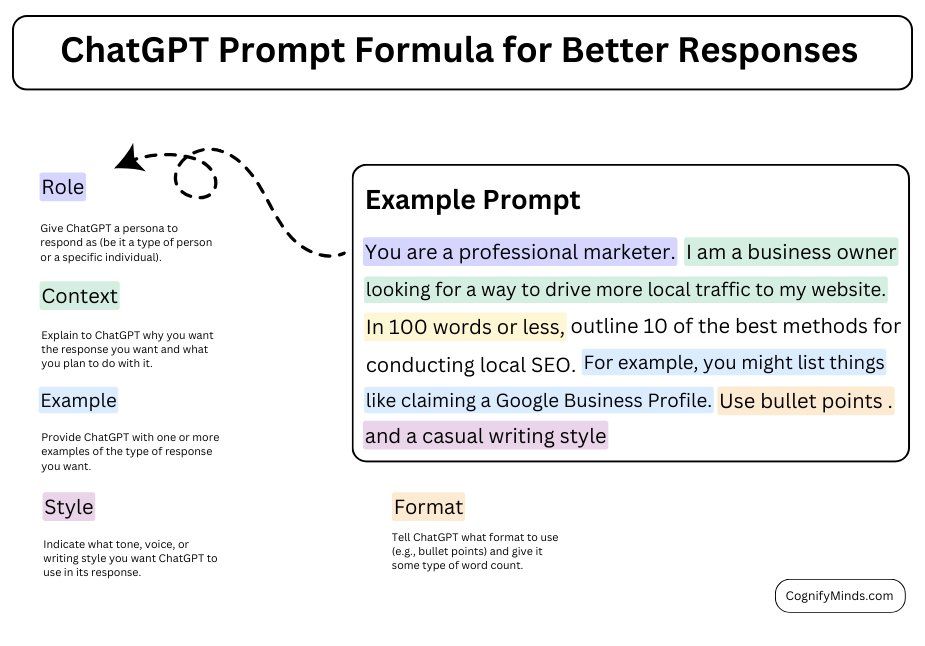 he image presents a formula for crafting effective prompts for chatgpt to generate better responses.  it breaks down the prompt creation process into five key components: role (defining the persona for chatgpt), context (explaining the purpose and use of the response), example (providing sample responses), style (specifying the desired tone and writing style), and format (defining the desired output format and word count).  an example prompt is given, illustrating how to use the formula to request a list of local seo methods from chatgpt in a specific format and style.  the overall goal is to guide users in constructing clear and detailed prompts to obtain more precise and useful results from chatgpt.